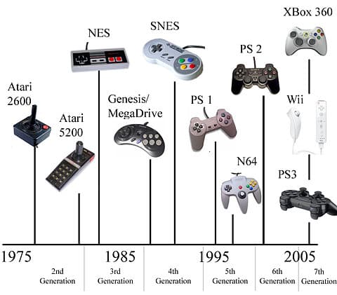 timeline of gaming controllers starting with atari and ending with xbox 360